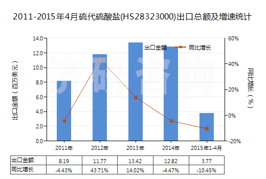 2011-2015年4月硫代硫酸鹽(HS28323000)出口總額及增速統(tǒng)計(jì)